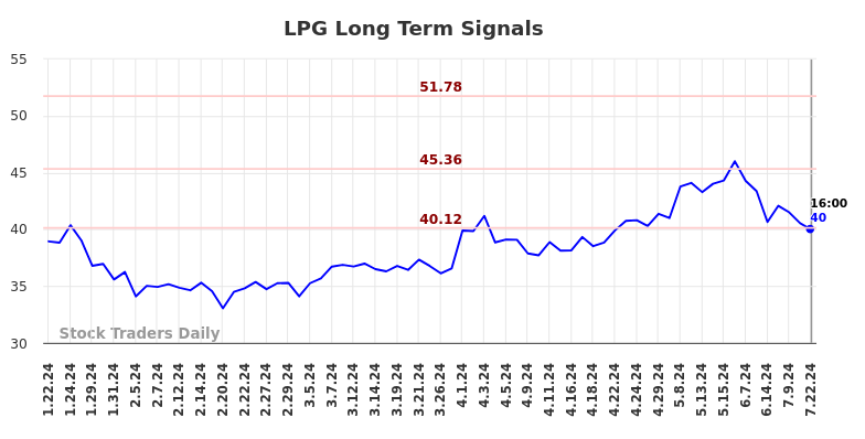 LPG Long Term Analysis for July 23 2024