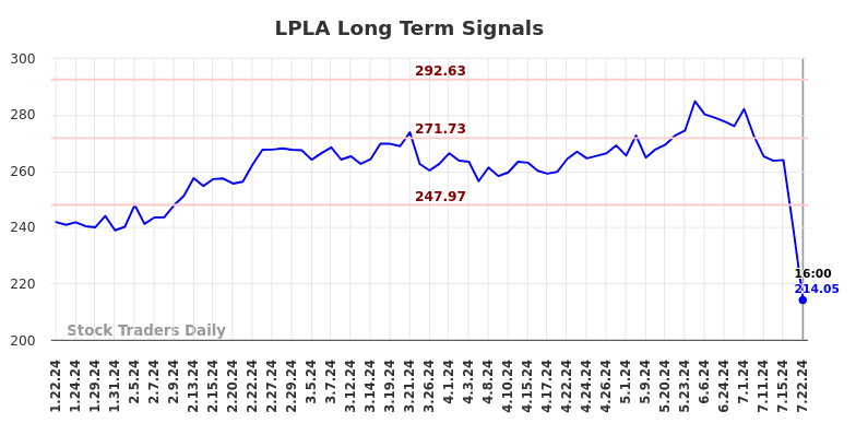 LPLA Long Term Analysis for July 23 2024