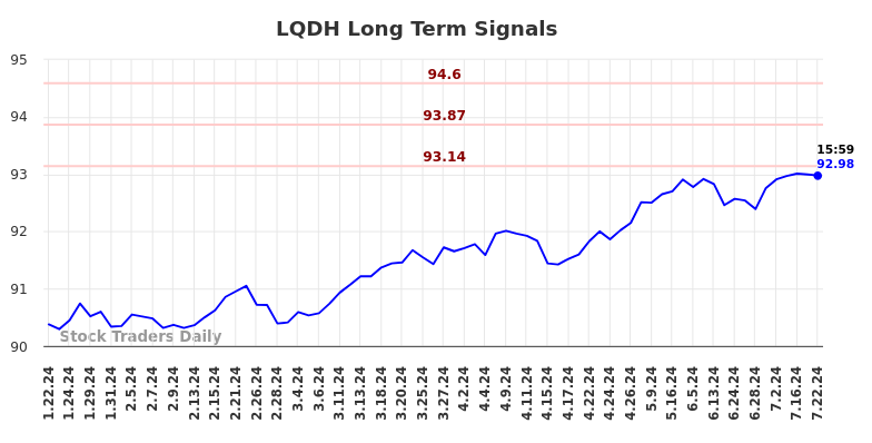 LQDH Long Term Analysis for July 23 2024