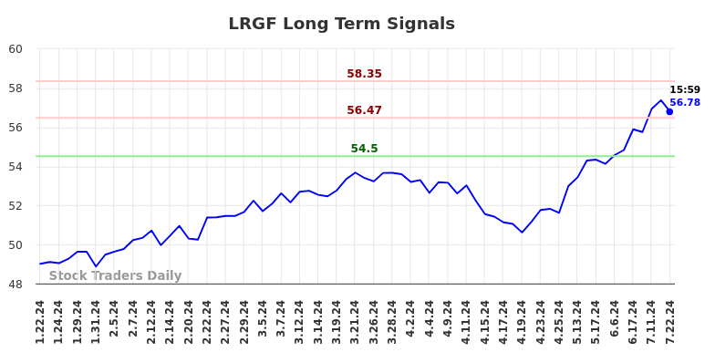 LRGF Long Term Analysis for July 23 2024