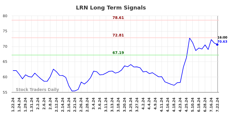 LRN Long Term Analysis for July 23 2024