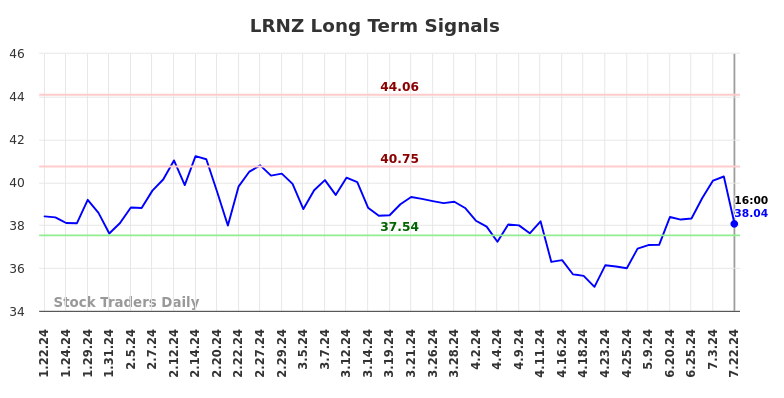 LRNZ Long Term Analysis for July 23 2024