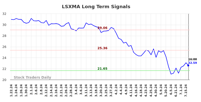 LSXMA Long Term Analysis for July 23 2024