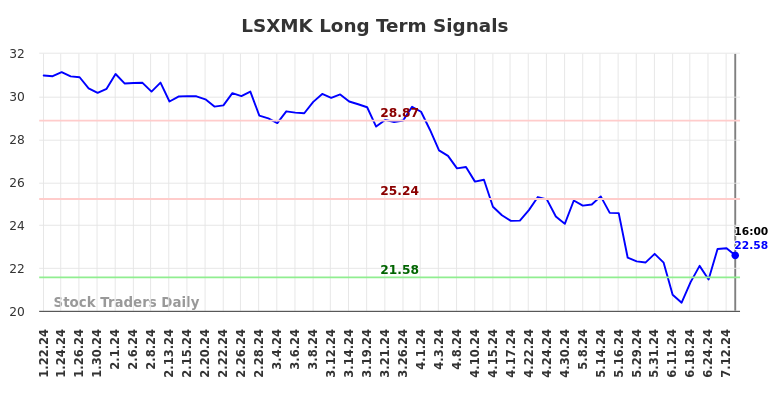 LSXMK Long Term Analysis for July 23 2024