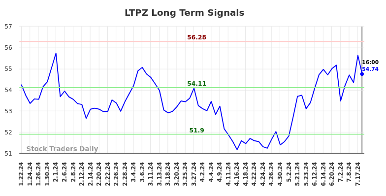 LTPZ Long Term Analysis for July 23 2024