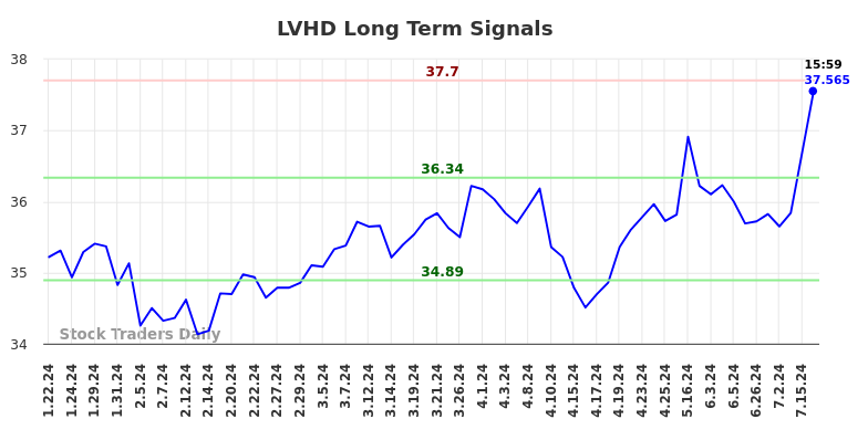 LVHD Long Term Analysis for July 23 2024