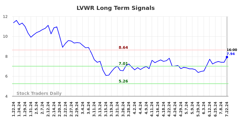 LVWR Long Term Analysis for July 23 2024