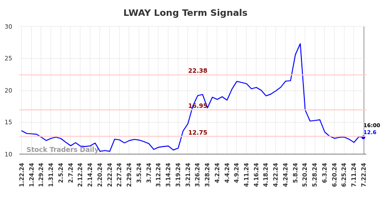 LWAY Long Term Analysis for July 23 2024