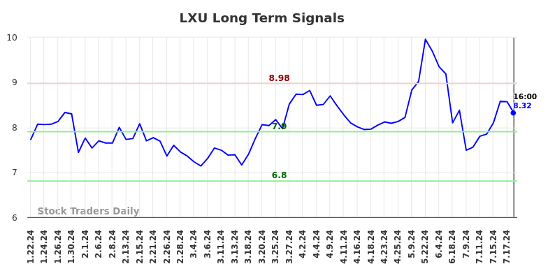 LXU Long Term Analysis for July 23 2024