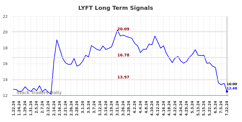 LYFT Long Term Analysis for July 23 2024