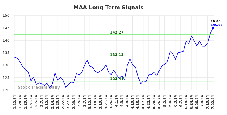 MAA Long Term Analysis for July 23 2024