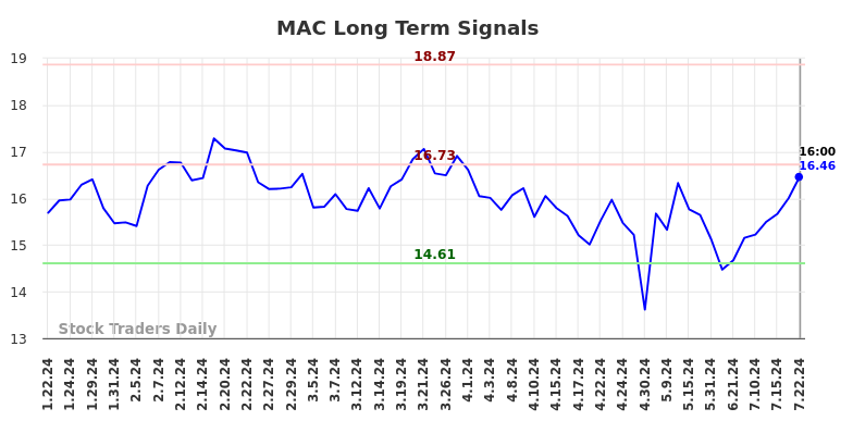 MAC Long Term Analysis for July 23 2024