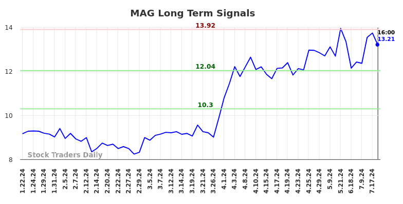 MAG Long Term Analysis for July 23 2024