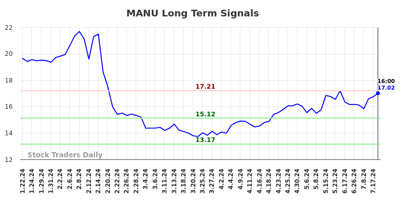 MANU Long Term Analysis for July 23 2024