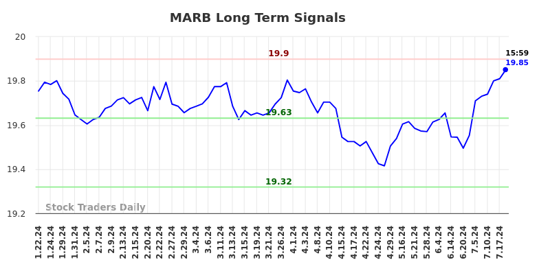 MARB Long Term Analysis for July 23 2024