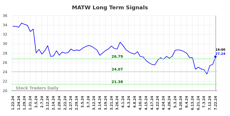 MATW Long Term Analysis for July 23 2024