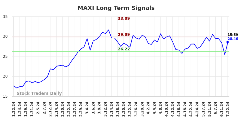 MAXI Long Term Analysis for July 23 2024