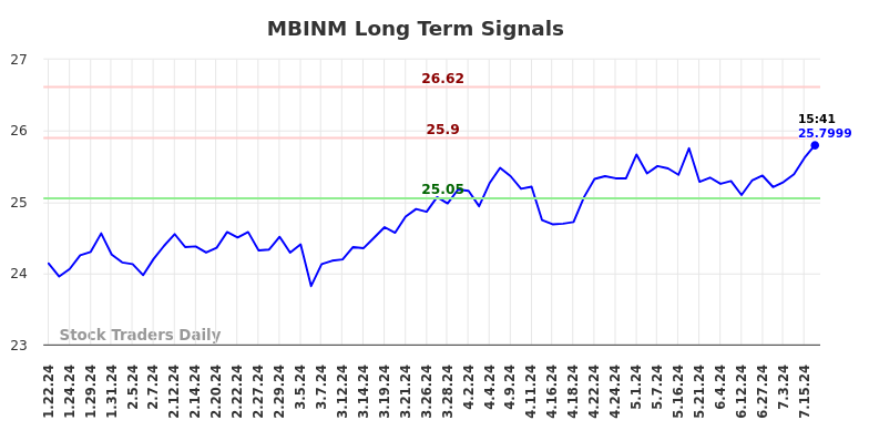 MBINM Long Term Analysis for July 23 2024