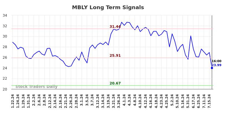 MBLY Long Term Analysis for July 23 2024