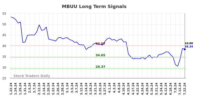 MBUU Long Term Analysis for July 23 2024