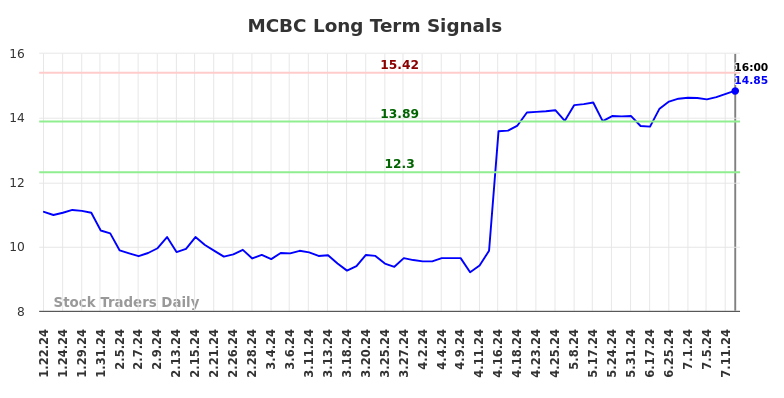 MCBC Long Term Analysis for July 23 2024