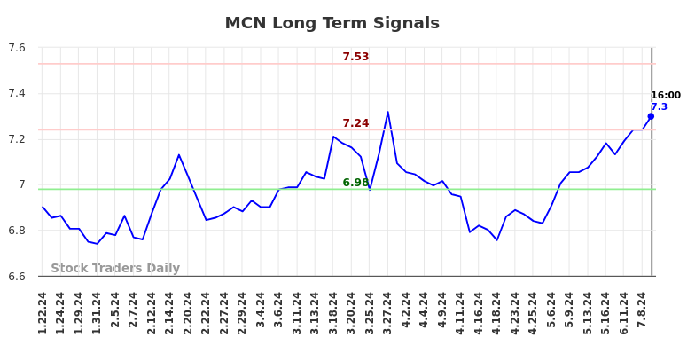 MCN Long Term Analysis for July 23 2024