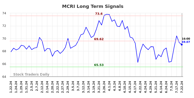 MCRI Long Term Analysis for July 23 2024