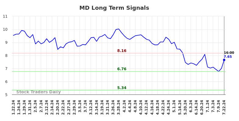 MD Long Term Analysis for July 23 2024