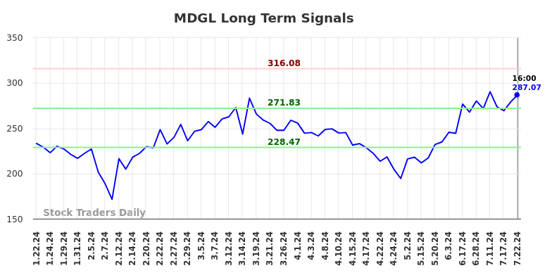 MDGL Long Term Analysis for July 23 2024