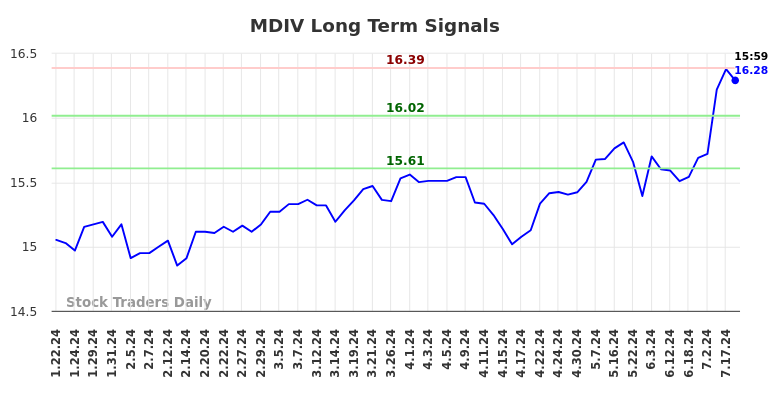 MDIV Long Term Analysis for July 23 2024