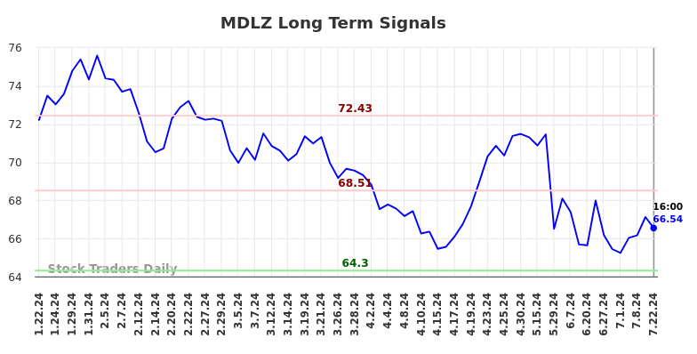 MDLZ Long Term Analysis for July 23 2024