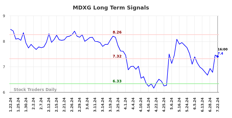 MDXG Long Term Analysis for July 23 2024