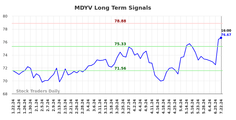 MDYV Long Term Analysis for July 23 2024