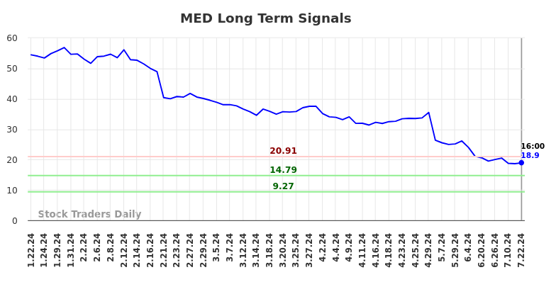 MED Long Term Analysis for July 23 2024