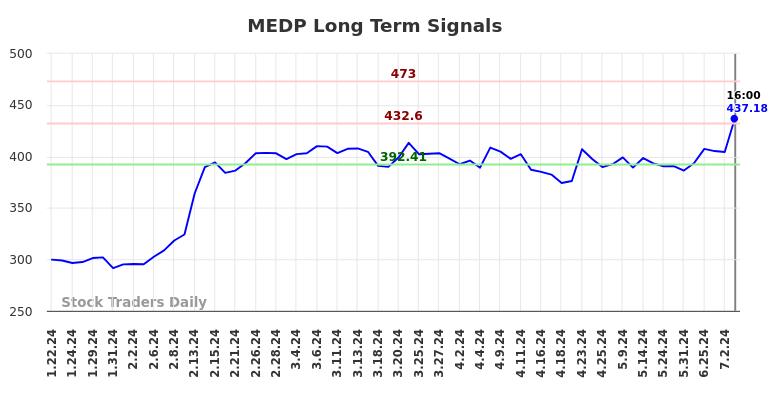 MEDP Long Term Analysis for July 23 2024