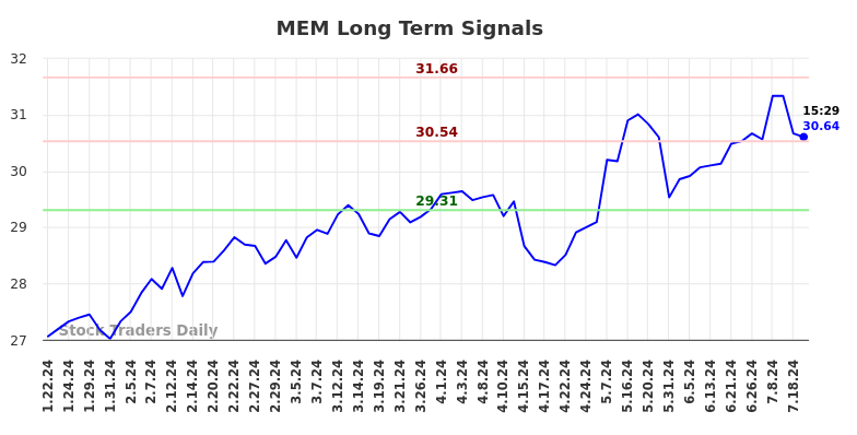 MEM Long Term Analysis for July 23 2024