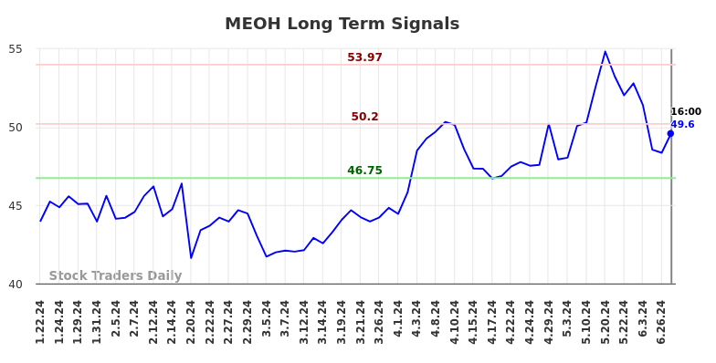 MEOH Long Term Analysis for July 23 2024