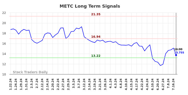 METC Long Term Analysis for July 23 2024