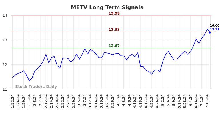 METV Long Term Analysis for July 23 2024