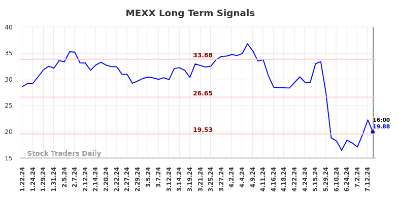 MEXX Long Term Analysis for July 23 2024 MEXX Long Term Analysis for July 23 2024