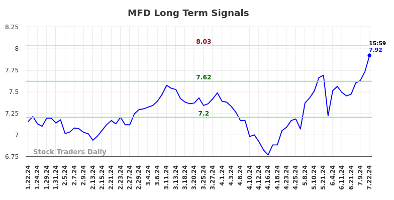 MFD Long Term Analysis for July 23 2024 MFD Long Term Analysis for July 23 2024
