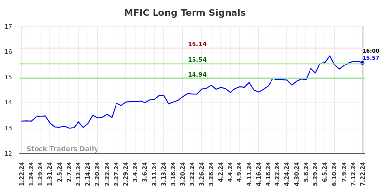 MFIC Long Term Analysis for July 23 2024