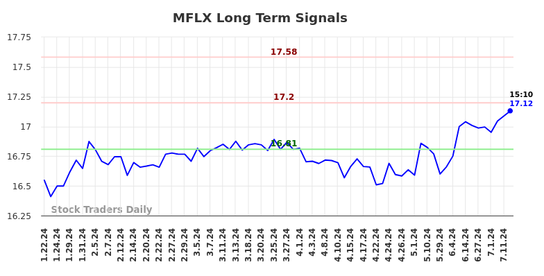 MFLX Long Term Analysis for July 23 2024