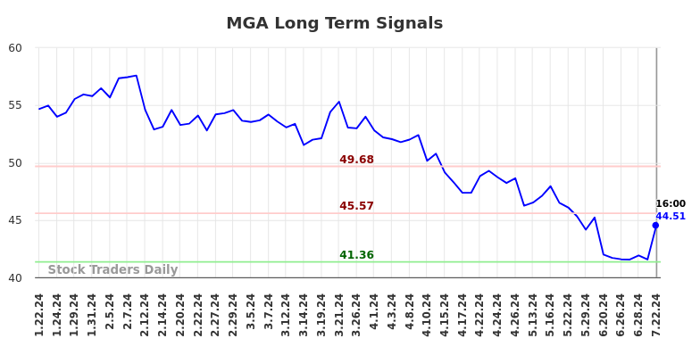 MGA Long Term Analysis for July 23 2024