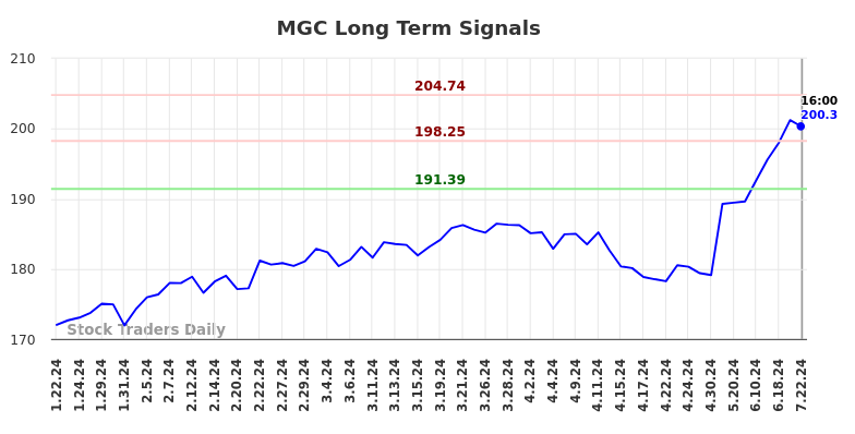 MGC Long Term Analysis for July 23 2024