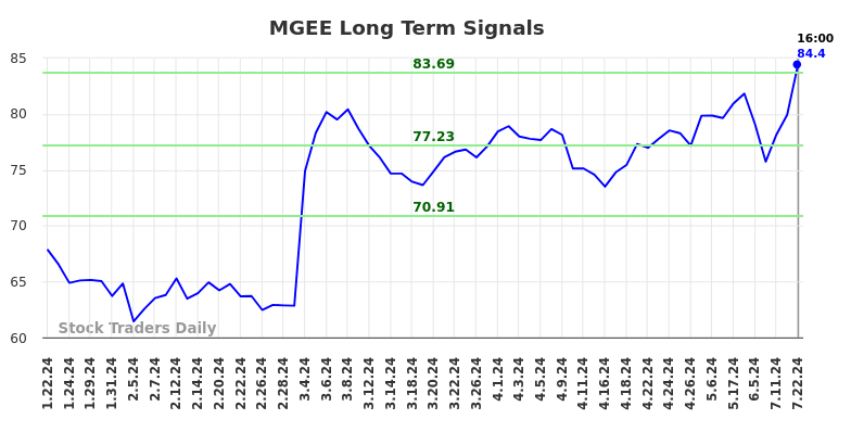 MGEE Long Term Analysis for July 23 2024