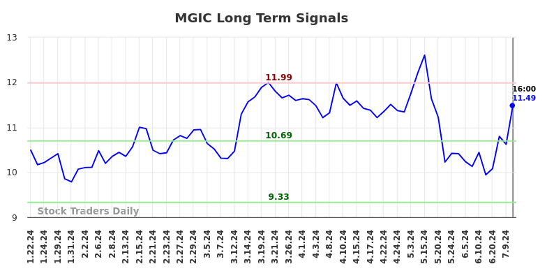 MGIC Long Term Analysis for July 23 2024