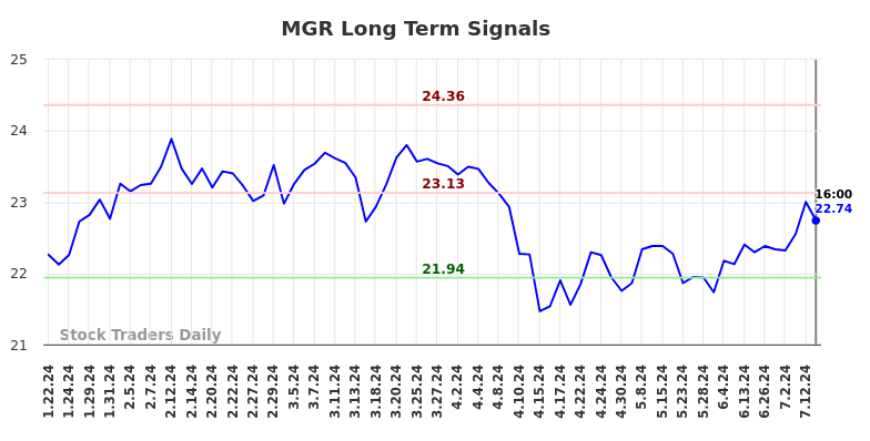 MGR Long Term Analysis for July 23 2024