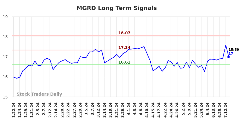 MGRD Long Term Analysis for July 23 2024