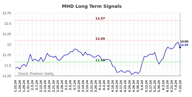 MHD Long Term Analysis for July 23 2024